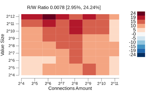 etcd write transaction performance with a high write ratio figure-4
